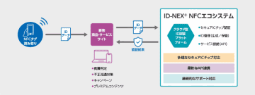 TOPPANデジタル、NFCを活用した真贋判定などが可能なID認証基盤構築を支援する「ID-NEX NFCエコシステム」を提供