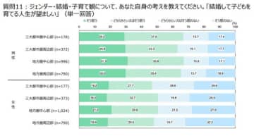 全国の18歳に聞いた、社会と暮らしに関する「ホンネ」。結婚や出産、地域への関心度は？