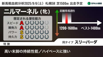 【血統で見抜く新馬の力】重賞勝ち馬輩出のシンハリーズ牝系から牝馬が初陣　実践向きで初戦から期待