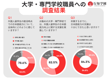 外国人留学生や外国籍人材の日本語能力に対する認識、大学・専門学校側と企業側で大きな差【行知学園調査】