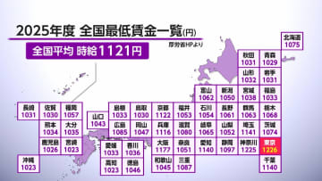 実質賃金0.5％増 7カ月ぶりプラス　最低賃金1121円で過去最高