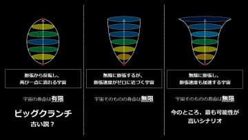 この宇宙は200億年後に潰れて終わる？　悲観するにはまだ早い？