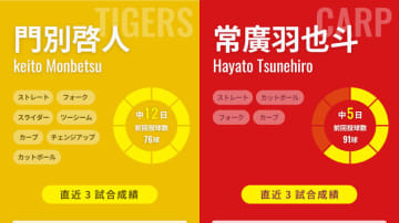 優勝マジック3の阪神は21歳左腕・門別啓人が先発、CS狙う広島は常廣羽也斗