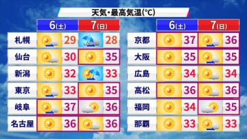 【土日天気】台風一過も猛烈な残暑　7日(日)は北陸や北日本で大雨のおそれ　新たな台風発生も