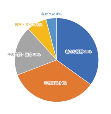 樋屋製薬調べ、子育てで「楽しかったこと」の1位は「親としての新たな経験」