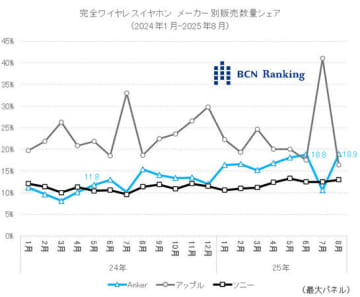 Ankerがアップルを逆転、完全ワイヤレスイヤホン市場で首位