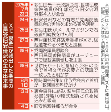 「裏金」議員の動きが裏目に？　Xで頻出、内閣支持率は上昇