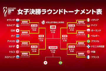 決勝はトルコvsイタリア！ 日本はブラジルとの3位決定戦へ【世界バレー女子2025】