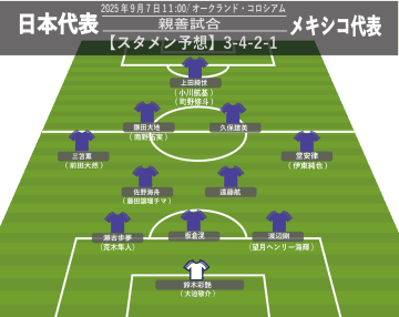 【サッカー日本代表】メキシコ戦スタメン予想。三笘薫、久保建英…左シャドーは鎌田大地それとも!? W杯まで9か月、9/7(日)11:00 KICK OFF