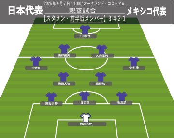 【サッカー日本代表】メキシコ戦、前半はスコアレス。久保建英が惜しい2本のチャンス、ピッチに座り込んだが…