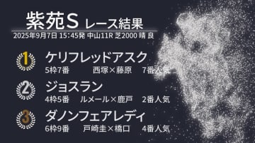 【紫苑S結果速報】ケリフレッドアスクが鮮やかな逃走劇　2着にはジョスラン