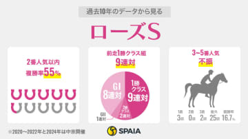 【ローズS】「前走オークス5着以内」は複勝率66.7%　カムニャック優勢も、パラディレーヌに上昇余地