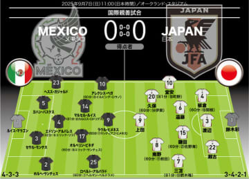 【日本代表の採点＆寸評】難敵メキシコと互角以上の戦いも勝ち切れず…５人が及第点を上回る高評価。MOMは圧巻のポストプレーを披露した９番