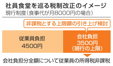 社員食堂の実質値下げを支援　政府検討、企業補助増へ