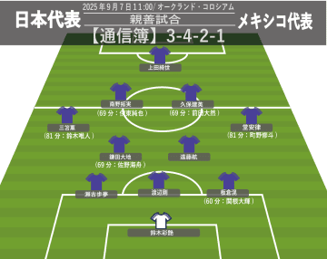 【メキシコ戦 通信簿・採点】GK鈴木彩艶に最高評価「5」、唯一の及第点以下は…。サッカー日本代表、W杯ホスト国相手に善戦のスコアレスドロー