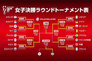 イタリアが2度目の優勝！ 日本は惜しくも表彰台を逃し4位【世界バレー女子2025】