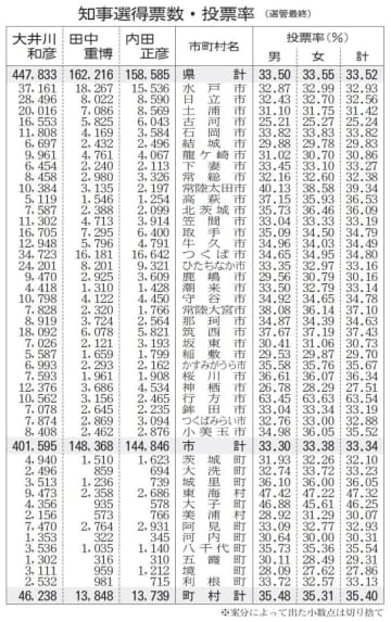 茨城県知事選　投票率ワースト5位　前回を1.50ポイント下回る