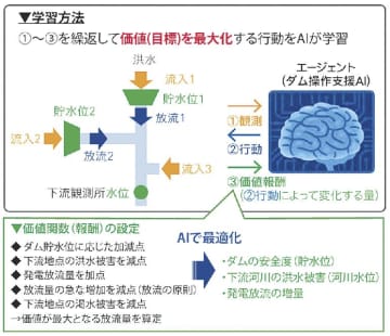 いであ／ダム流水管理支援システムを開発、ＡＩがダム管理者を支援