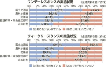 ワンデーレスポンス、国交省でも活用率７割止まり・市区町村は４割満たず／全建調査