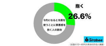 もう秋なはずだけど…　約3割が「9月に冷房」をつけたときに抱く複雑な感情