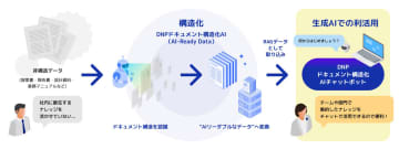 大日本印刷、社内の業務文書を生成AIで活用できるように整備しチャットボットとして利活用するサービス