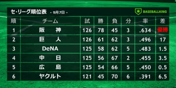 2位・巨人も借金1…江本氏「貯金を持った状態でクライマックスシリーズにいって」