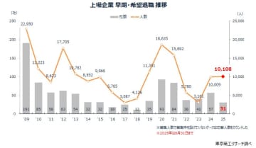 上場企業の「早期・希望退職」募集 1-8月で1万人超え　募集の大型化で前年同期比1.4倍増、前年1年間を上回る