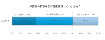 たんぱく質摂取に継続の壁？秘訣は「朝と昼のひと工夫」にあり