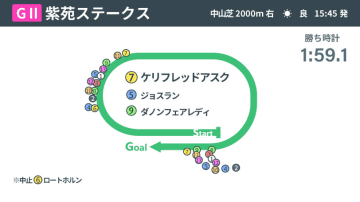 【紫苑S回顧】西塚洸二騎手のペースコントロール冴える　ケリフレッドアスクが秋華賞切符つかむ逃走劇