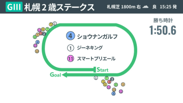 【札幌2歳S回顧】ショウナンガルフが消耗戦を制してGⅠへ名乗り　もったいなかった4着アーレムアレス