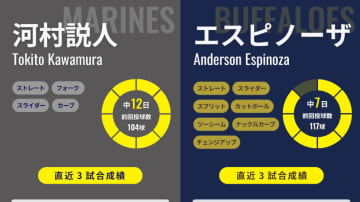 ロッテ河村説人が1216日ぶり復活勝利なるか、オリックス・エスピノーザは3連勝狙う