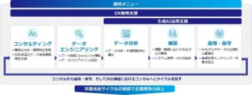 BIPROGY、データ活用を通じて業務改善の計画策定スキルを習得できる人材育成プログラムを提供