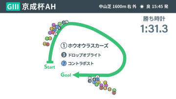 【京成杯AH】3連単93万馬券の波乱決着　“すべて嚙みあった”7歳牝馬ホウオウラスカーズが重賞初制覇
