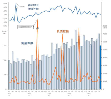 全国企業倒産集計2025年8月報 　倒産件数751件、3カ月連続で前年を上回る