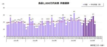 2025年8月の「負債1,000万円未満」倒産 35件　4カ月ぶりに30件台にとどまる
