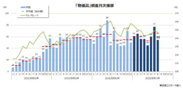 8月の「物価高」倒産は55件、3カ月連続で増加　資材、燃料上昇で「総合工事」が大幅増