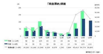 8月の「税金滞納」倒産は14件、2カ月連続で増勢　1-8月累計110件、過去10年間で2番目の高水準