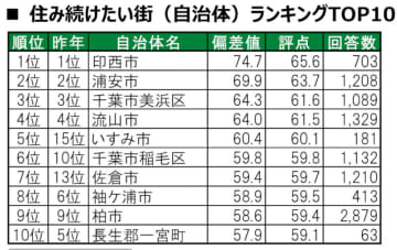 「住み続けたい街」ランキング、千葉県内のトップは5年連続で印西市　急上昇の街はどこ？　「街の幸福度」ランキングも　いい部屋ネット調査