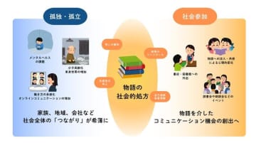 DNPと鎌倉女子大学、読書が心身の健康に与える効果を調査しQOL向上の有効性を共同研究