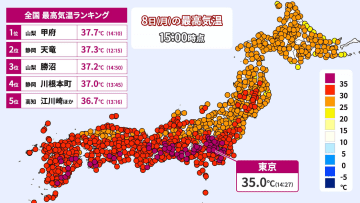 東京都心で猛暑日最多記録更新　9月の猛暑日も過去最多　9日（火）も東海など猛烈な残暑続く
