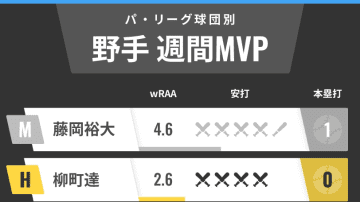パ・リーグ球団別週間MVP　ロッテ藤岡裕大が打率5割超！ソフトバンク柳町達も上昇