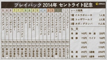 【セントライト記念】イスラボニータが皐月賞馬の貫禄示す完勝劇　単勝1.4倍の圧倒的支持に応えた2014年をプレイバック
