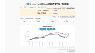 【速報】新米の影響か？9/7スーパーの「お米5kg」は店頭売価平均4228円、前週+92円、前年+1438円