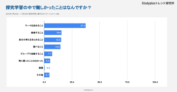 探究学習で難しかったこと、高校生の37.4％が「テーマを決めること」と回答【Studyplusトレンド研究所調査】