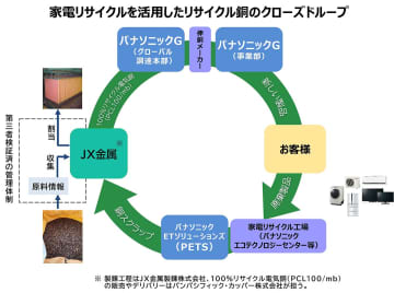 パナソニック、回収家電から100%リサイクル電気銅　製品へ再利用