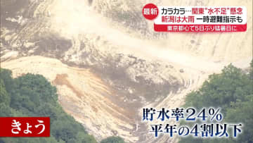 都心5日ぶりの猛暑日…関東で水不足の懸念　一方、新潟は大雨で冠水