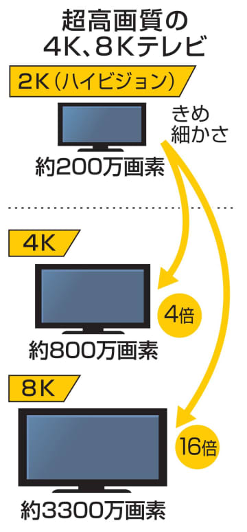 【独自】民放5局、BS4K放送撤退へ　27年に、赤字続きで