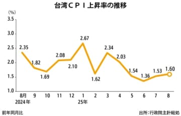 【台湾】８月ＣＰＩ上昇率1.60％、野菜値上がりで［経済］