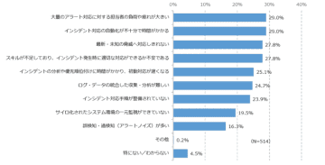 9割以上の企業がセキュリティ運用自動化の必要性を感じている～フォーティネットジャパン調査