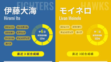 【パ天王山】最多勝の日本ハム伊藤大海と防御率1位のソフトバンク・モイネロが今季6度目の投げ合い